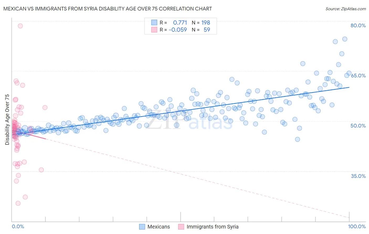 Mexican vs Immigrants from Syria Disability Age Over 75