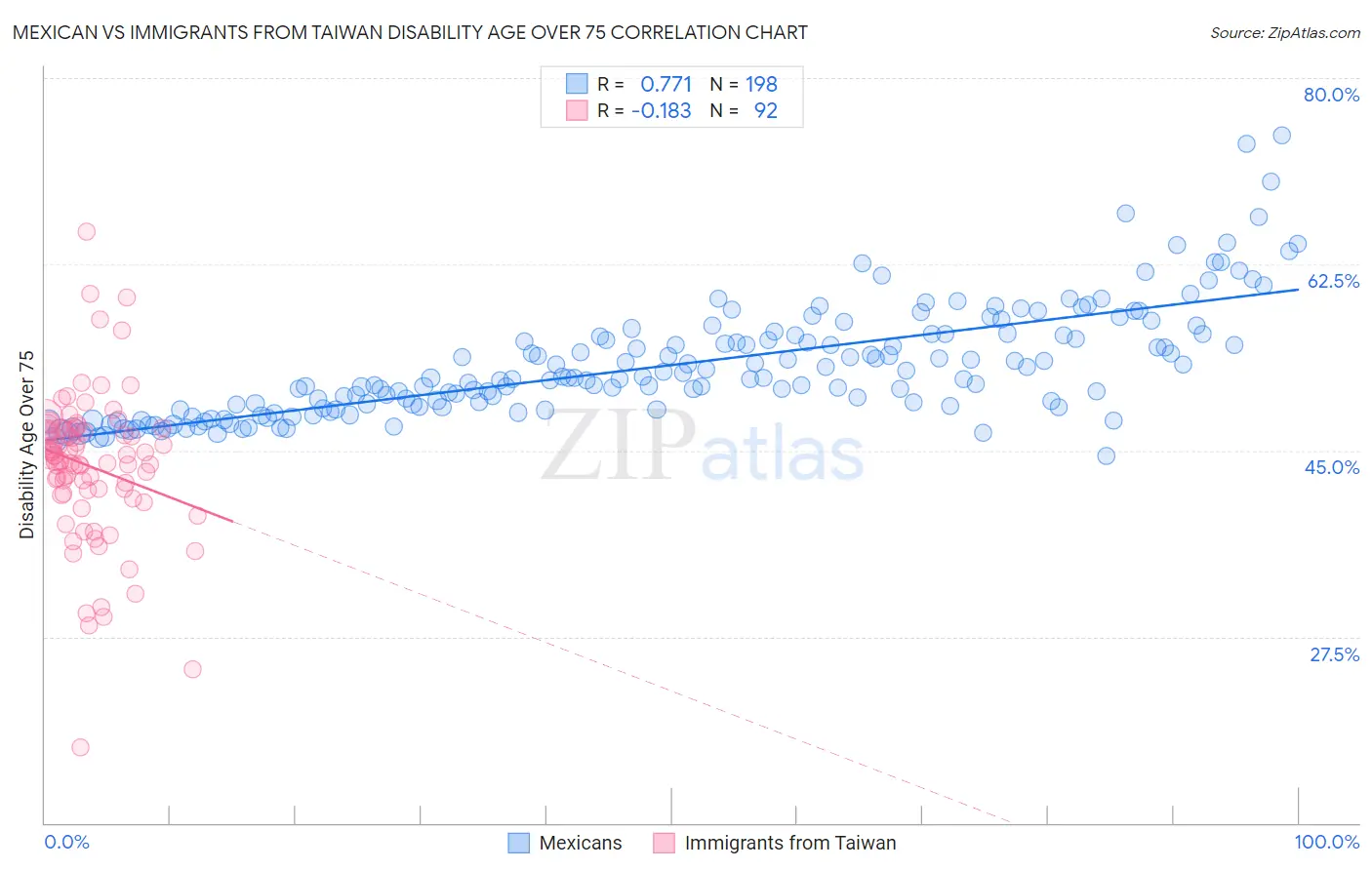 Mexican vs Immigrants from Taiwan Disability Age Over 75