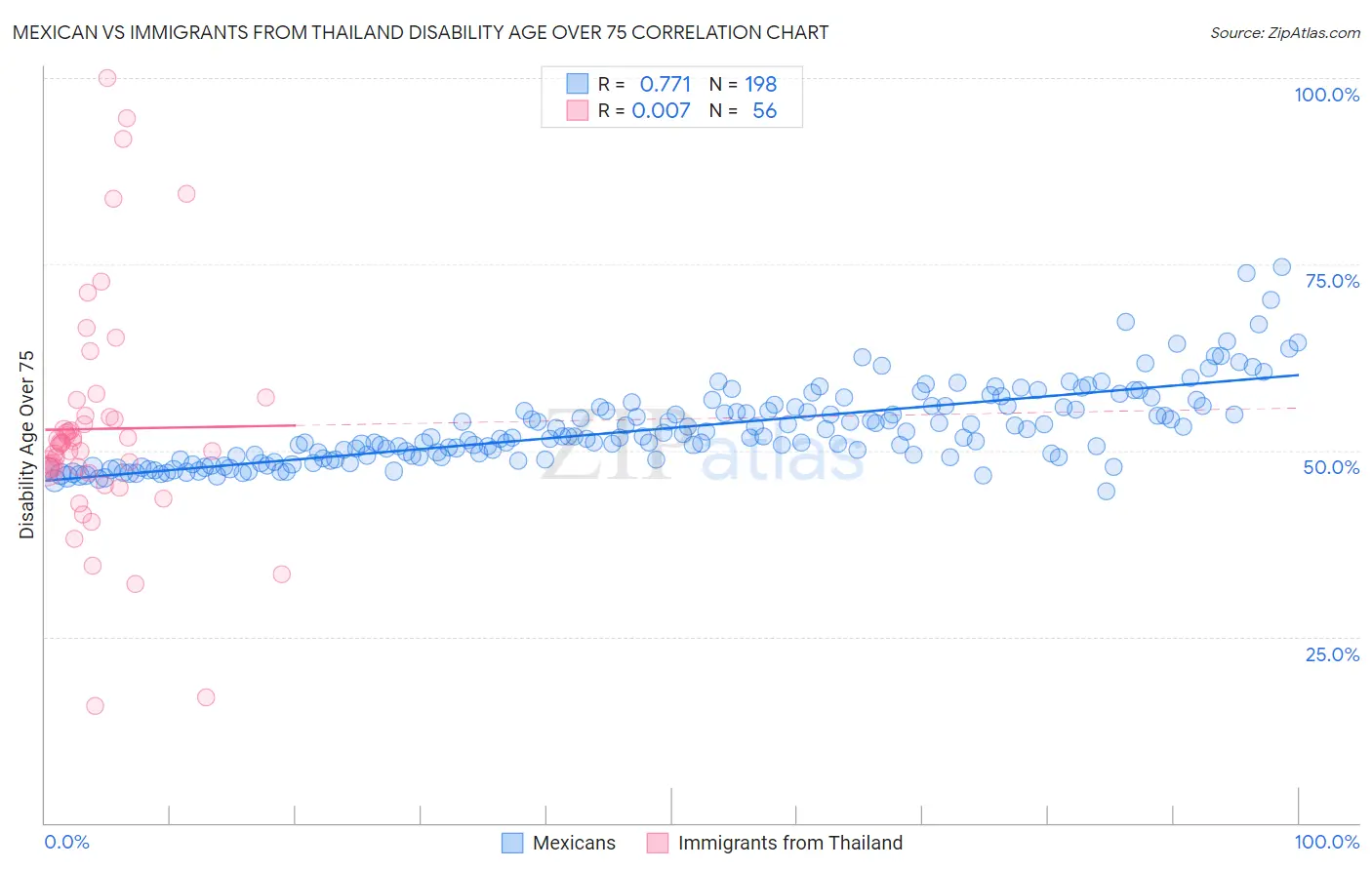 Mexican vs Immigrants from Thailand Disability Age Over 75