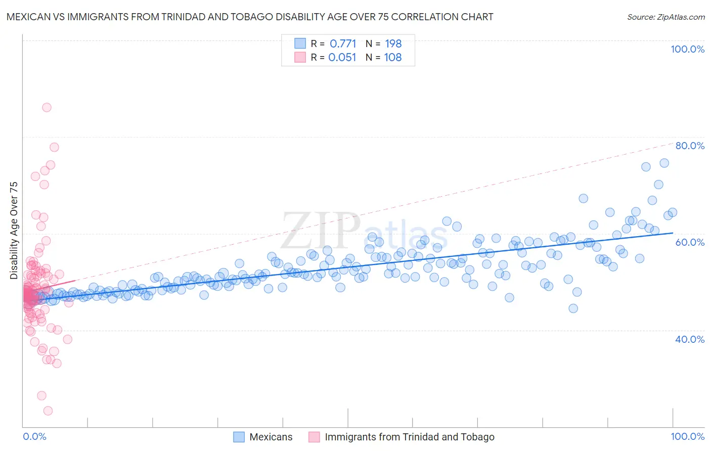 Mexican vs Immigrants from Trinidad and Tobago Disability Age Over 75