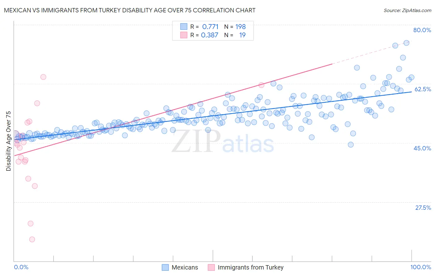 Mexican vs Immigrants from Turkey Disability Age Over 75