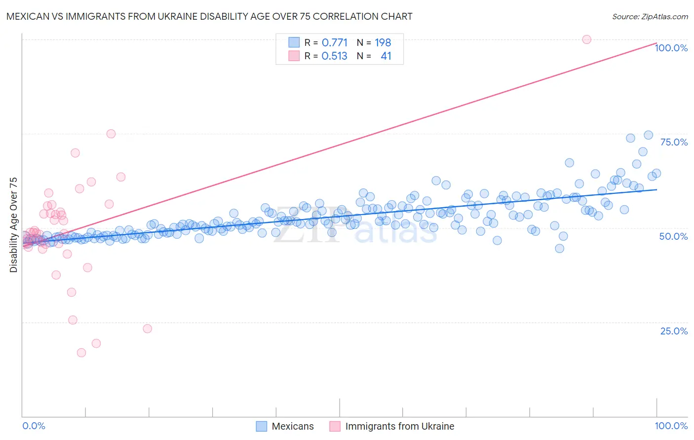 Mexican vs Immigrants from Ukraine Disability Age Over 75