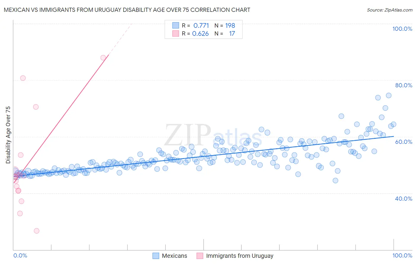 Mexican vs Immigrants from Uruguay Disability Age Over 75