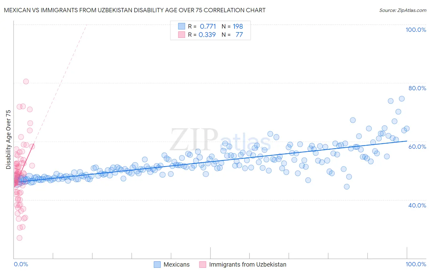 Mexican vs Immigrants from Uzbekistan Disability Age Over 75