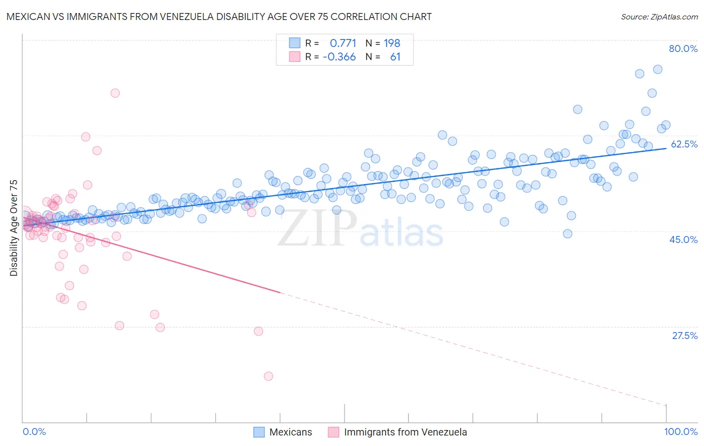 Mexican vs Immigrants from Venezuela Disability Age Over 75