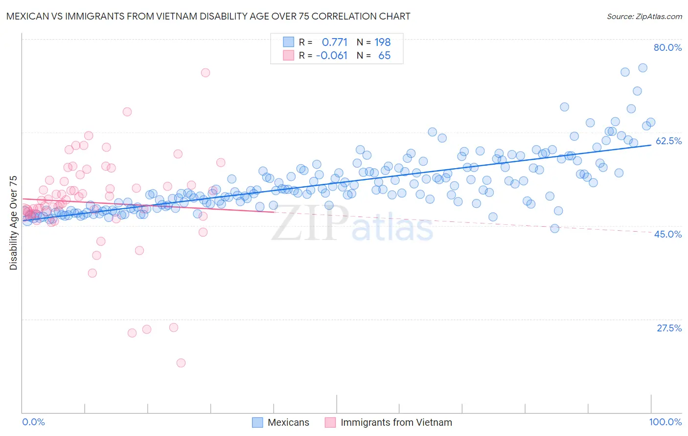 Mexican vs Immigrants from Vietnam Disability Age Over 75