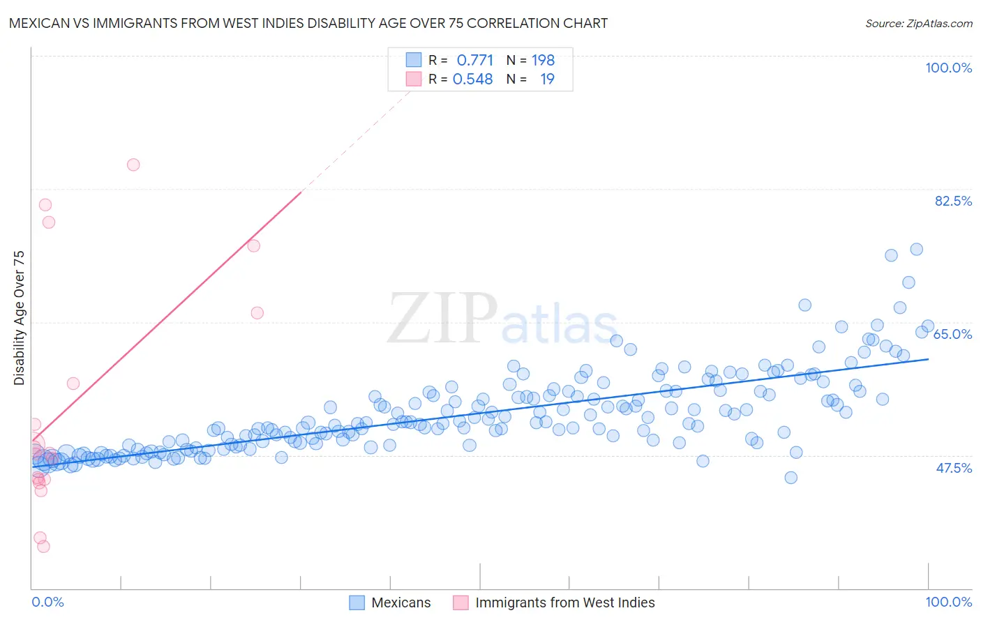 Mexican vs Immigrants from West Indies Disability Age Over 75