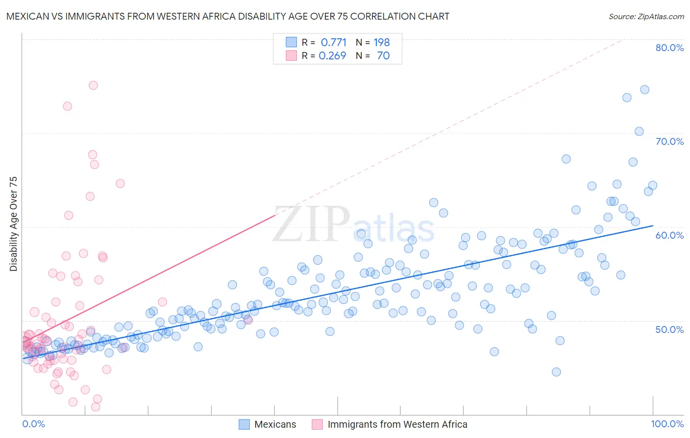 Mexican vs Immigrants from Western Africa Disability Age Over 75