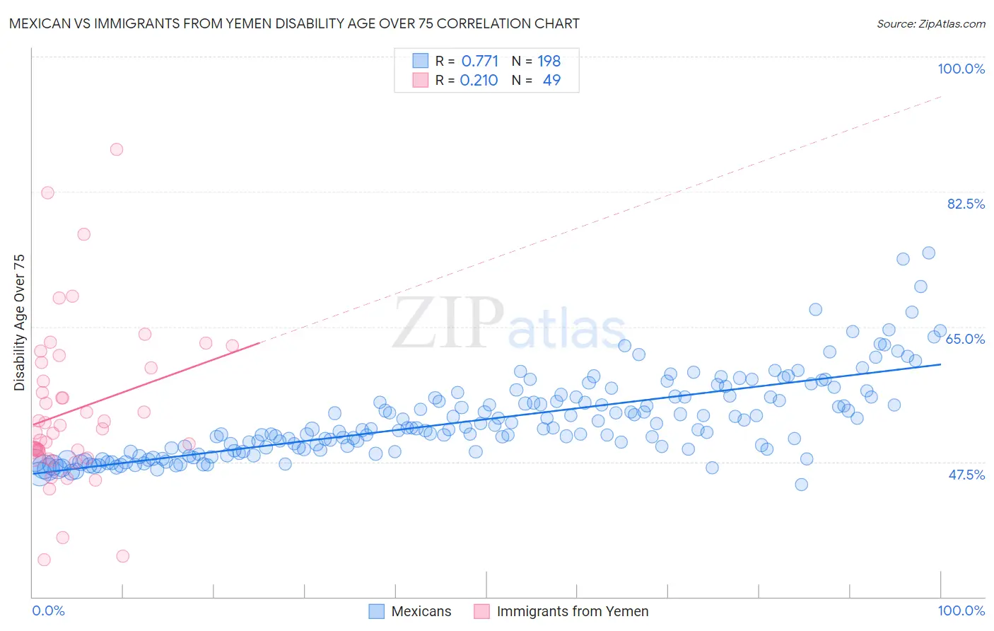 Mexican vs Immigrants from Yemen Disability Age Over 75