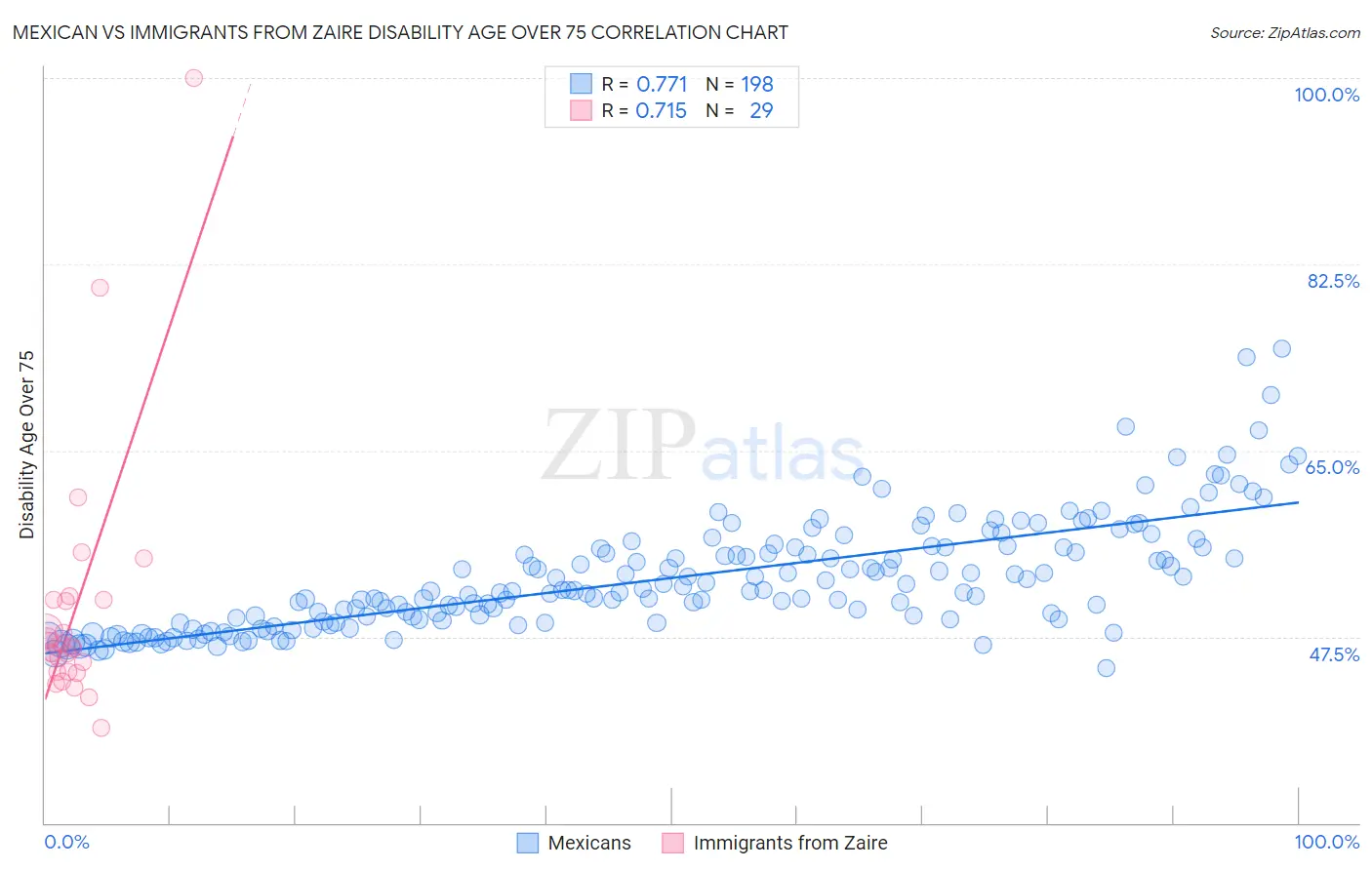 Mexican vs Immigrants from Zaire Disability Age Over 75