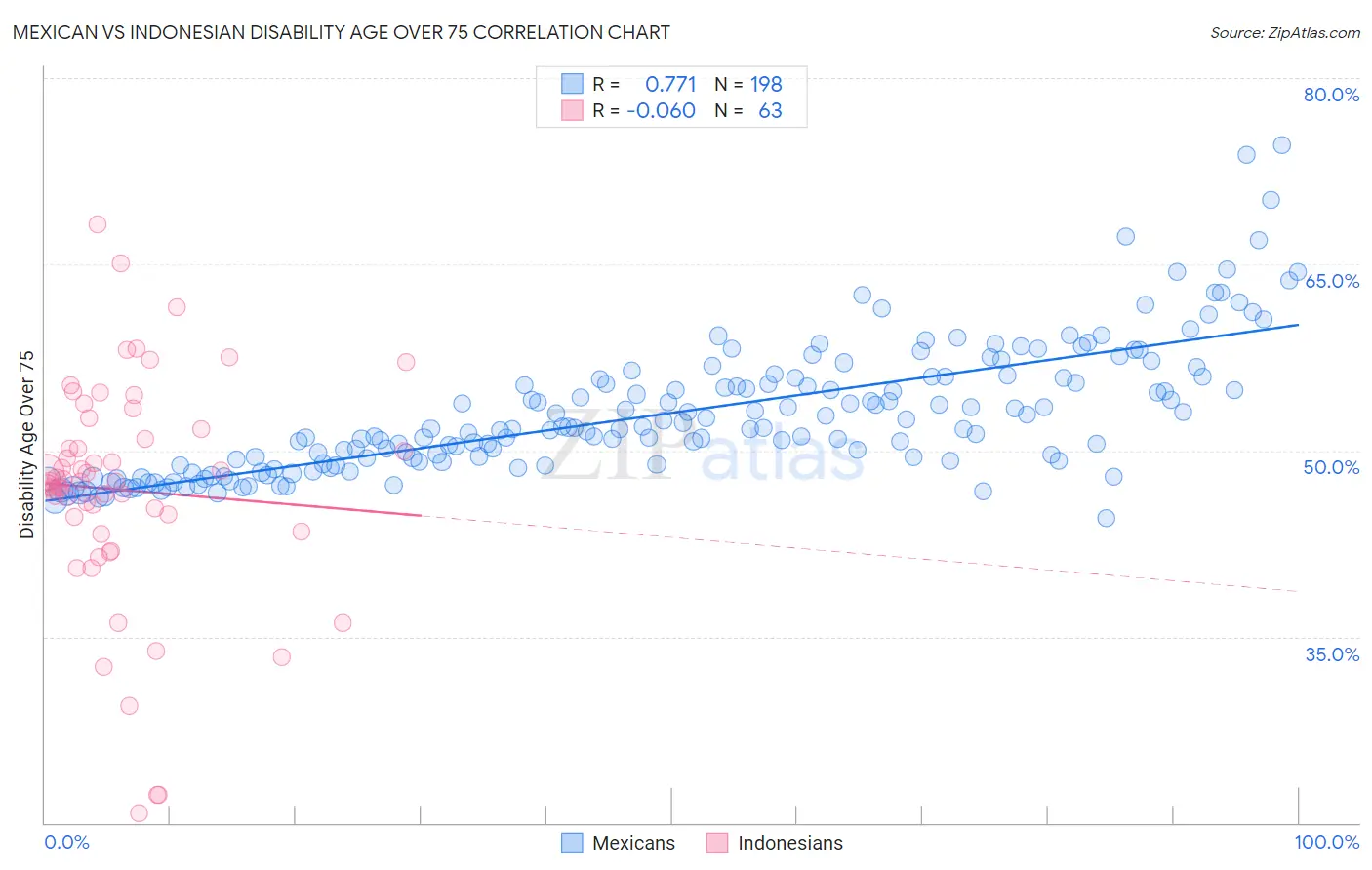 Mexican vs Indonesian Disability Age Over 75