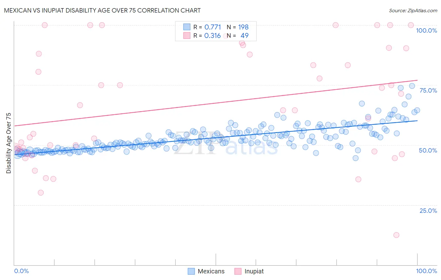 Mexican vs Inupiat Disability Age Over 75