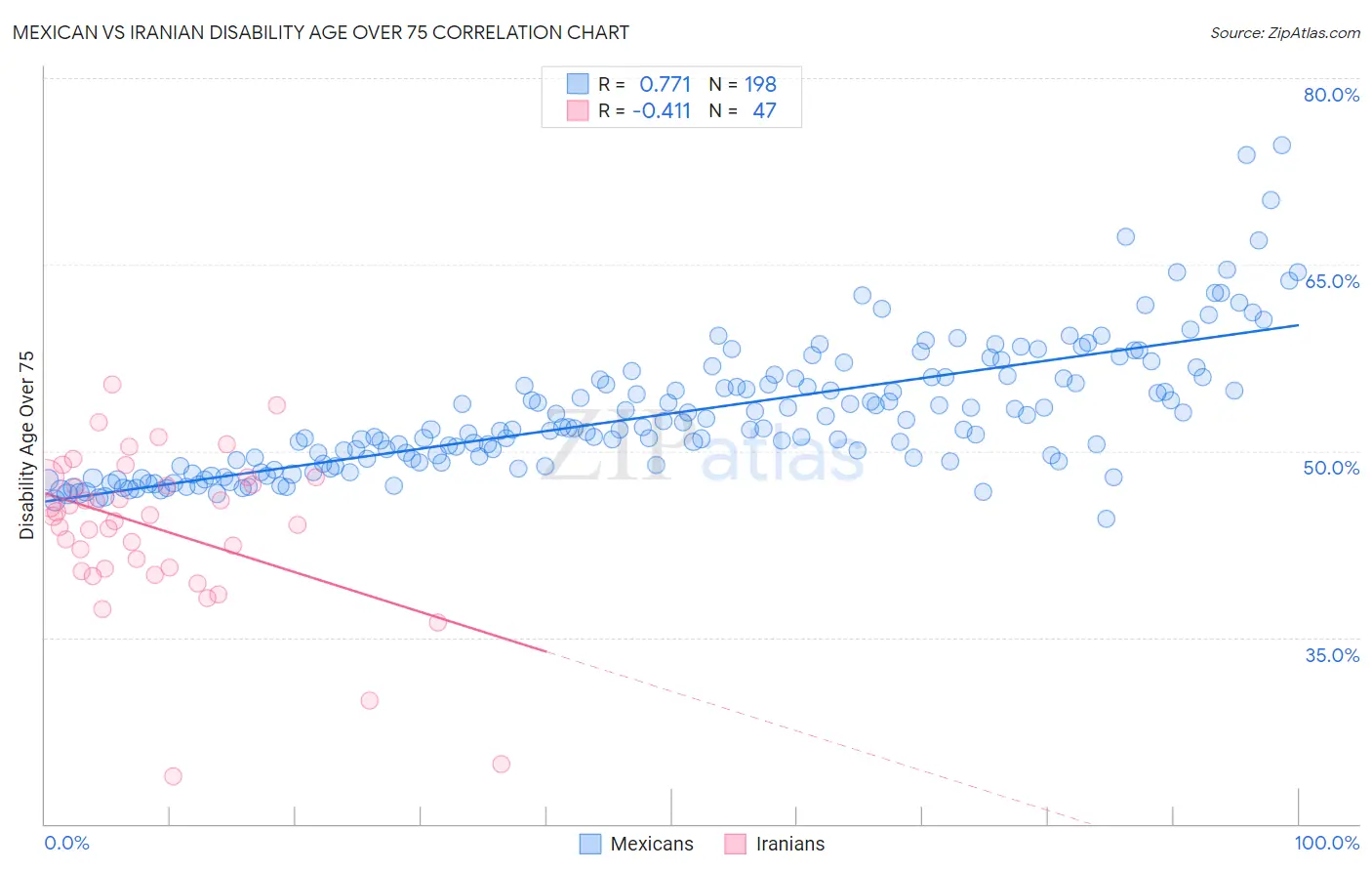 Mexican vs Iranian Disability Age Over 75