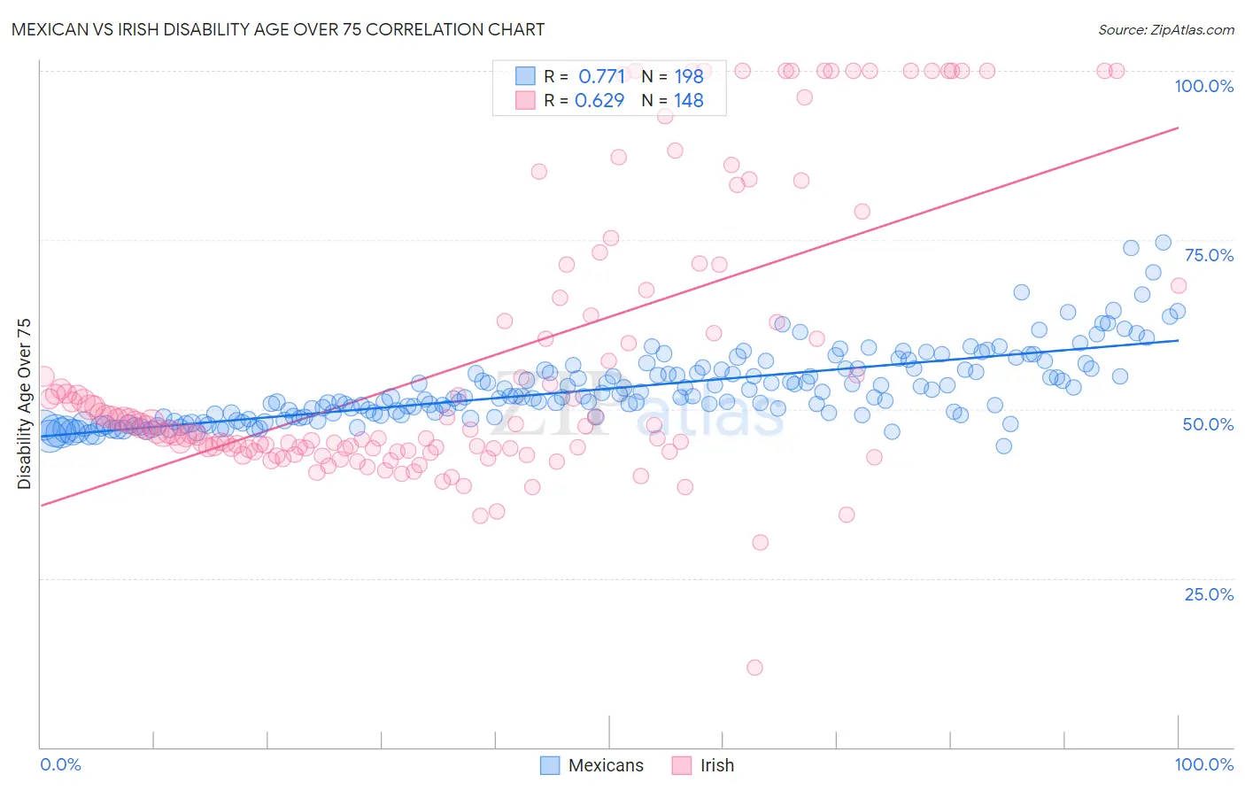 Mexican vs Irish Disability Age Over 75