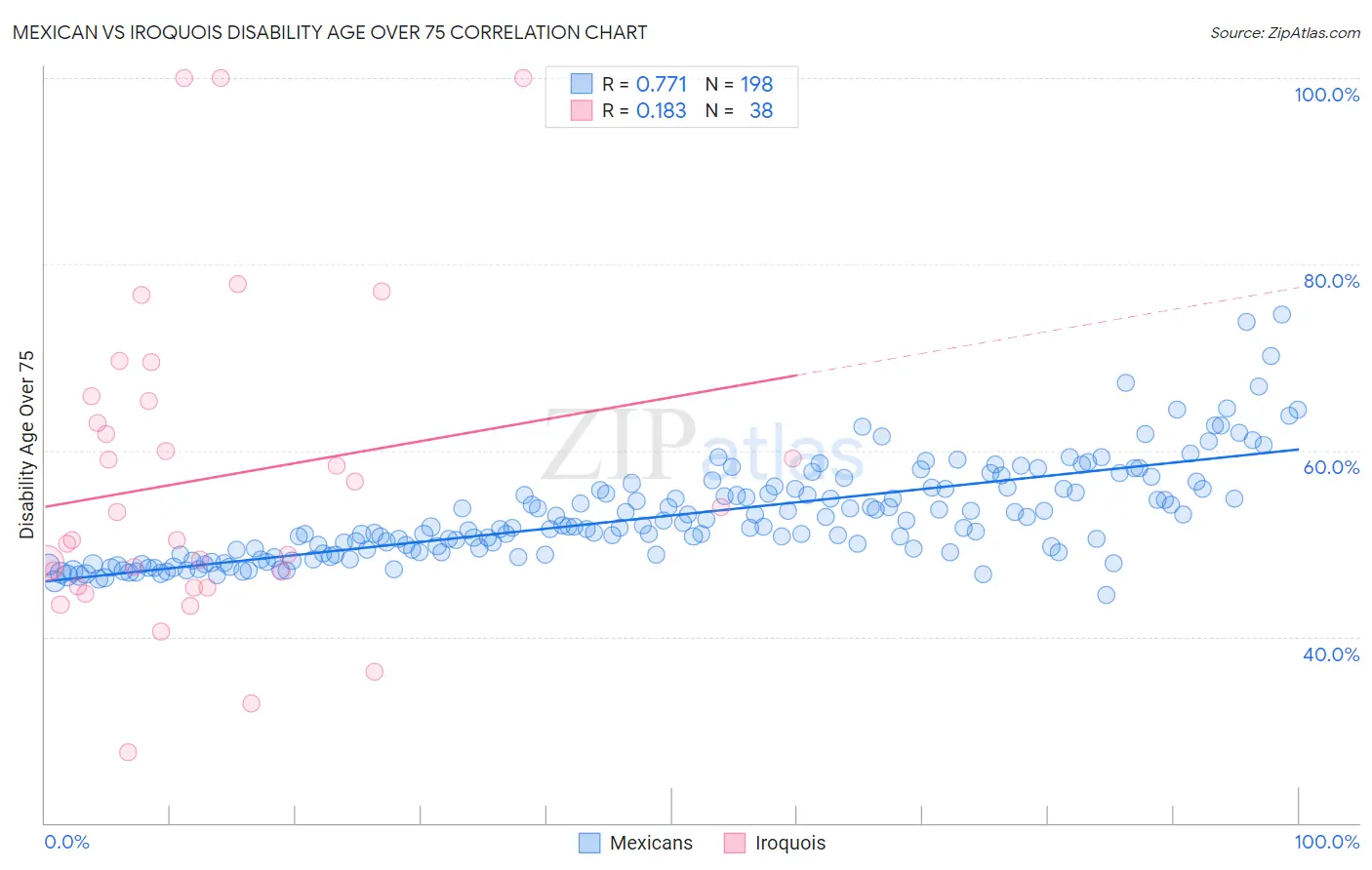 Mexican vs Iroquois Disability Age Over 75