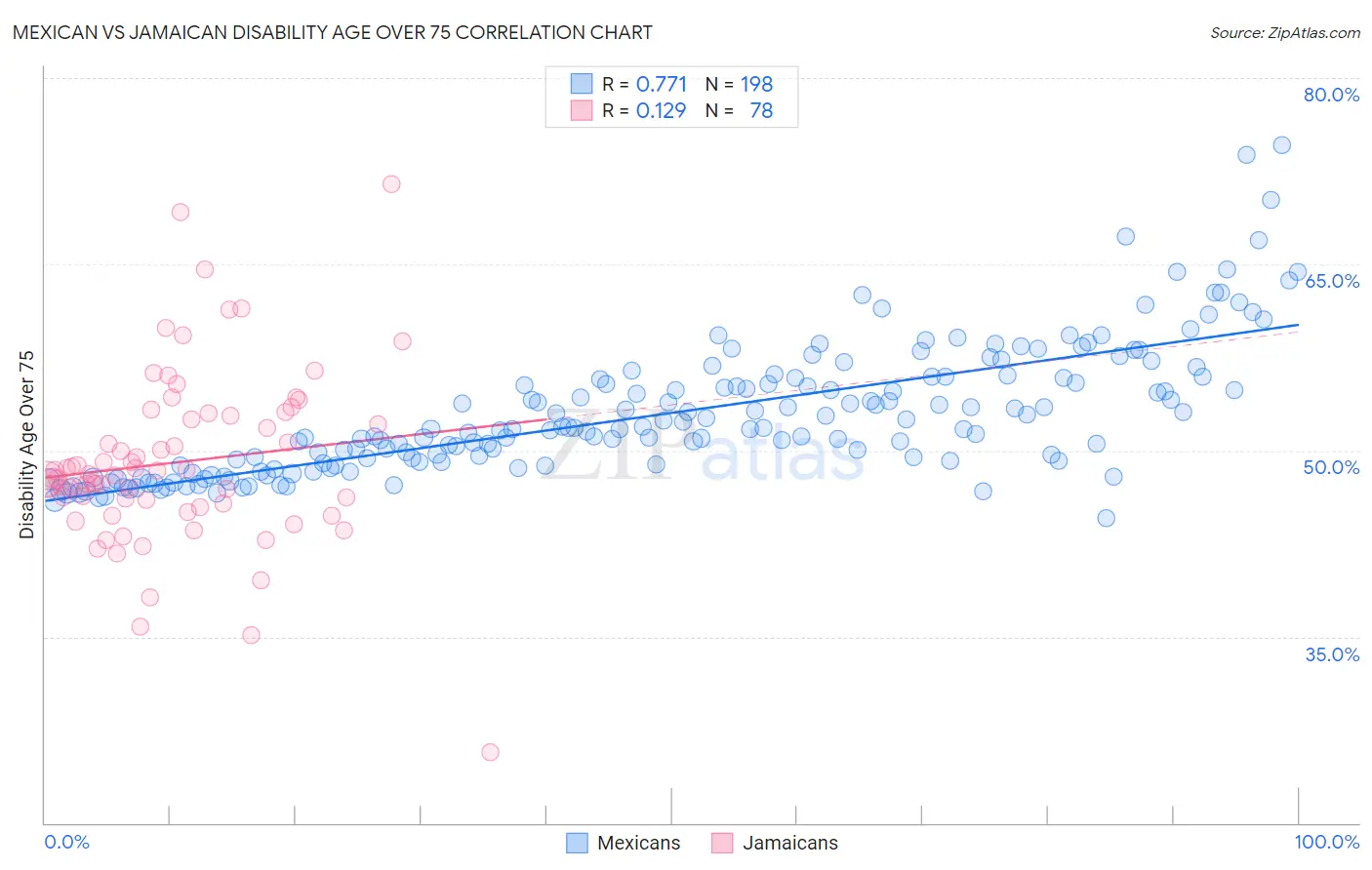 Mexican vs Jamaican Disability Age Over 75