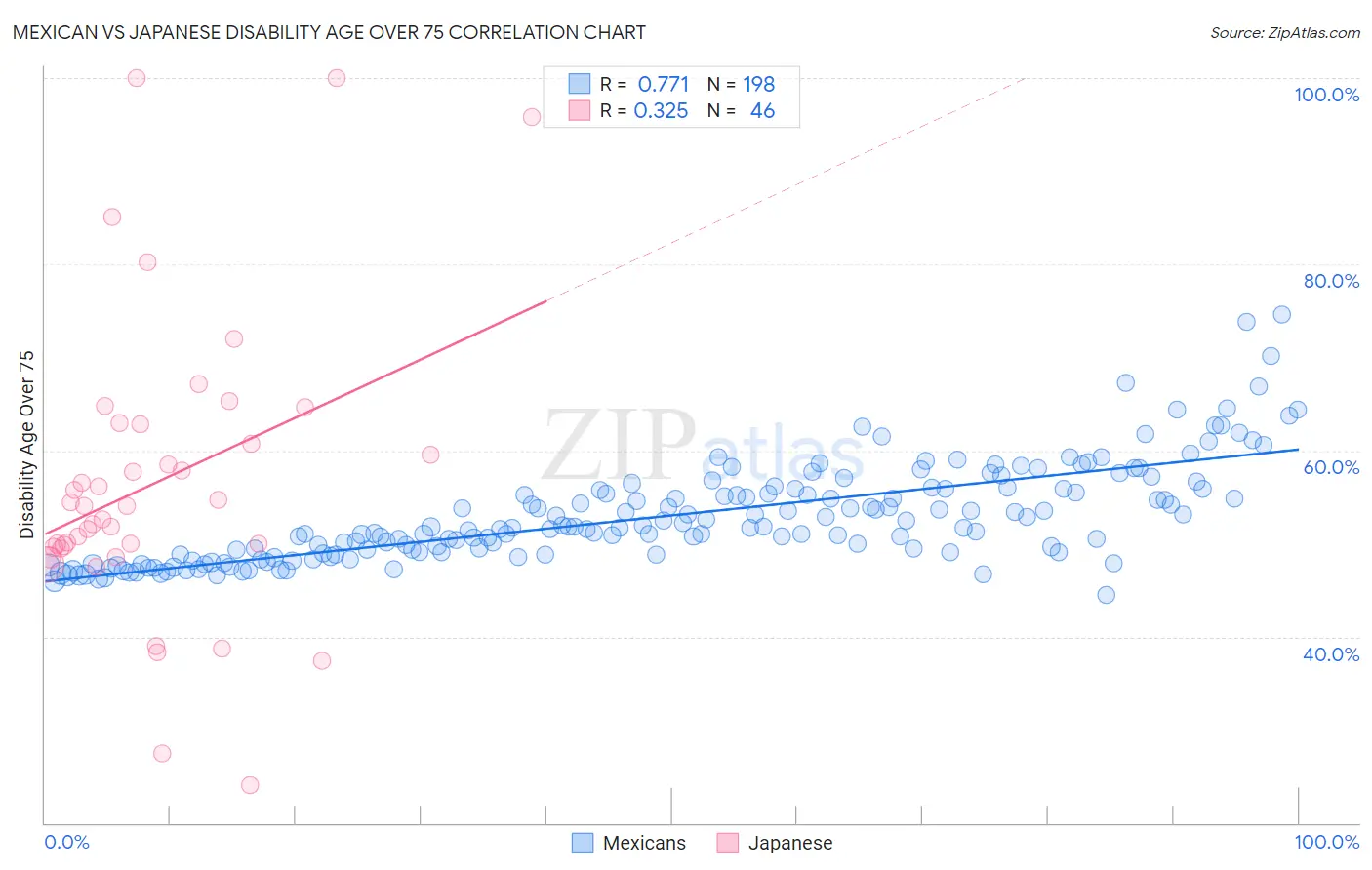 Mexican vs Japanese Disability Age Over 75
