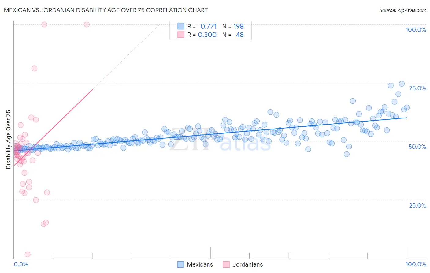 Mexican vs Jordanian Disability Age Over 75