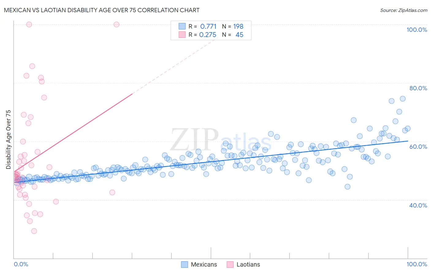 Mexican vs Laotian Disability Age Over 75