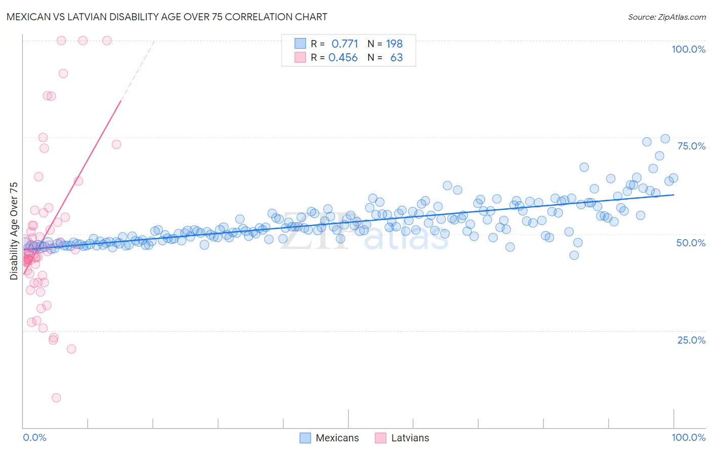 Mexican vs Latvian Disability Age Over 75