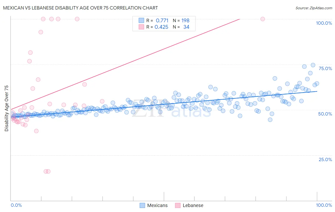 Mexican vs Lebanese Disability Age Over 75