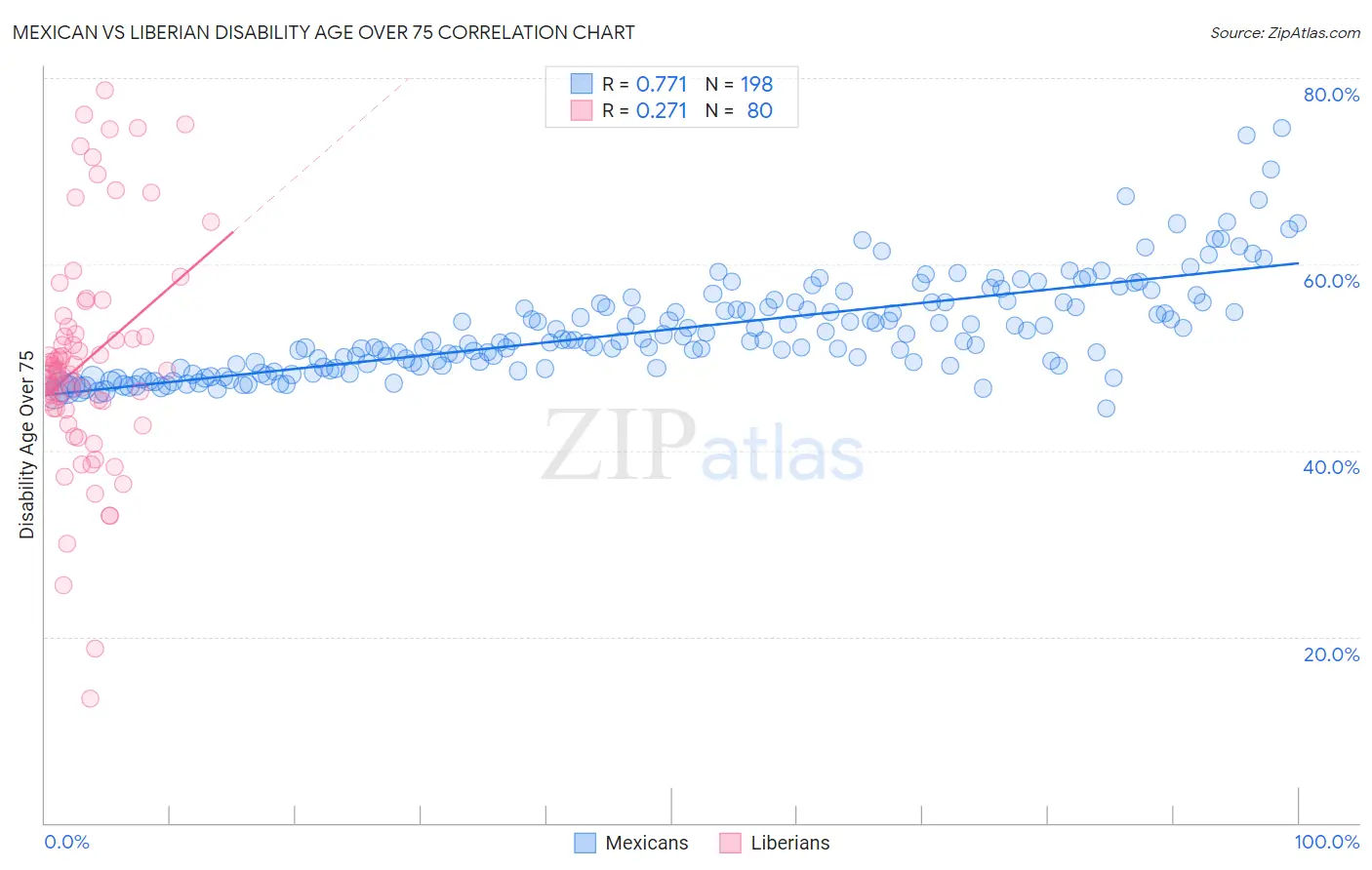 Mexican vs Liberian Disability Age Over 75