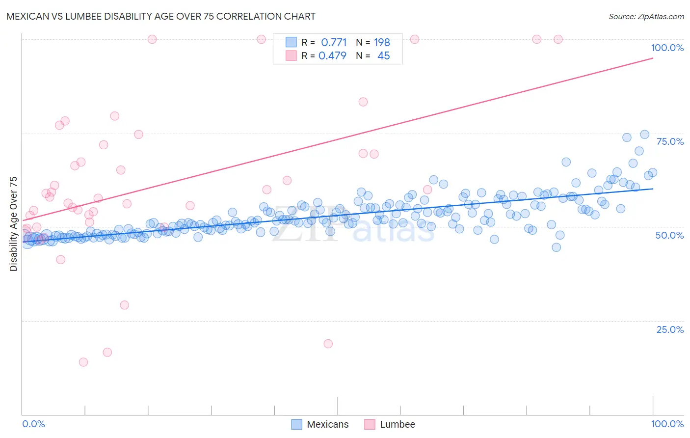 Mexican vs Lumbee Disability Age Over 75