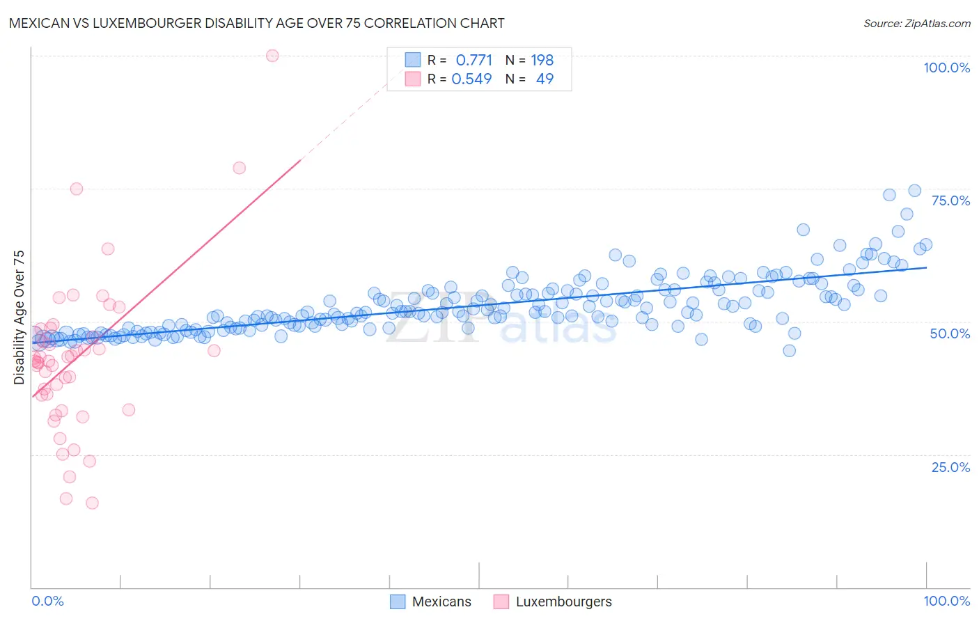 Mexican vs Luxembourger Disability Age Over 75