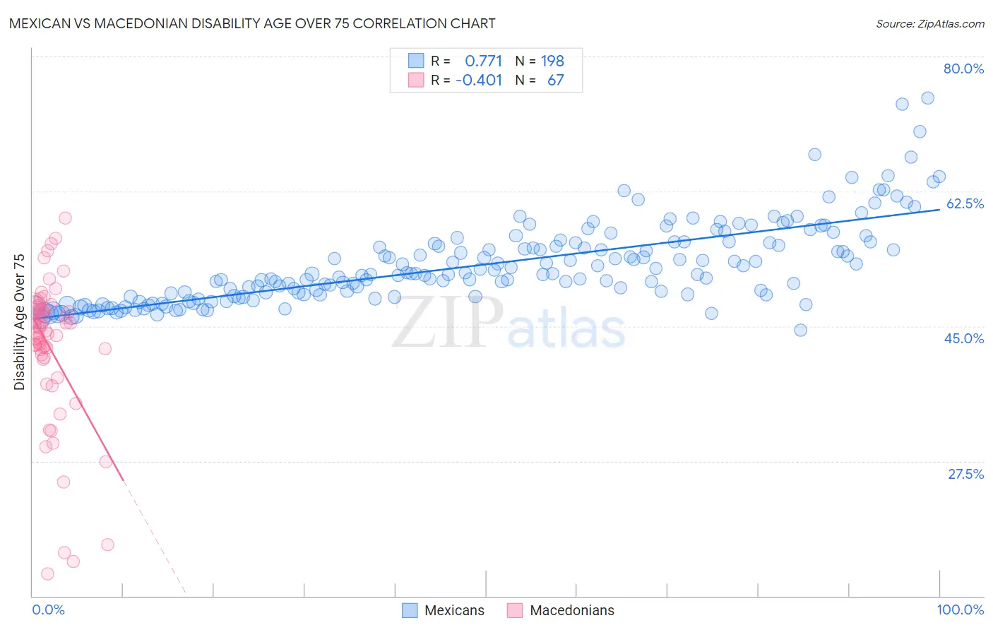 Mexican vs Macedonian Disability Age Over 75