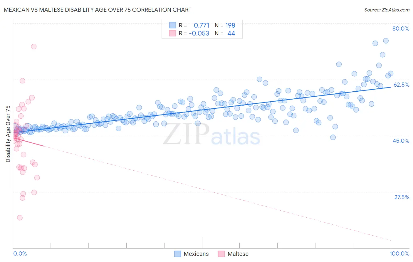 Mexican vs Maltese Disability Age Over 75