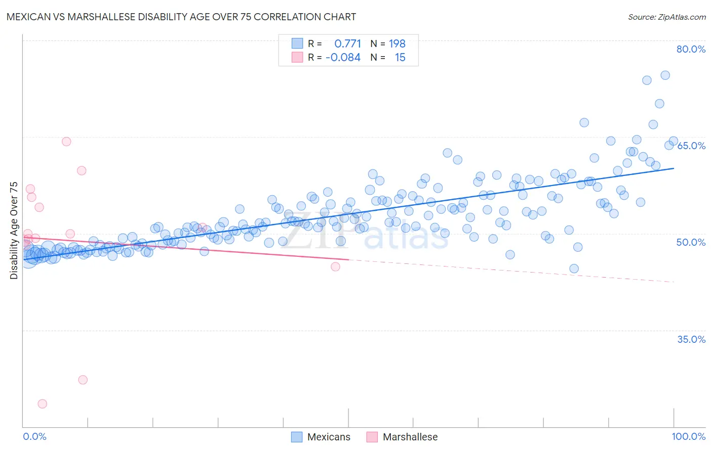 Mexican vs Marshallese Disability Age Over 75