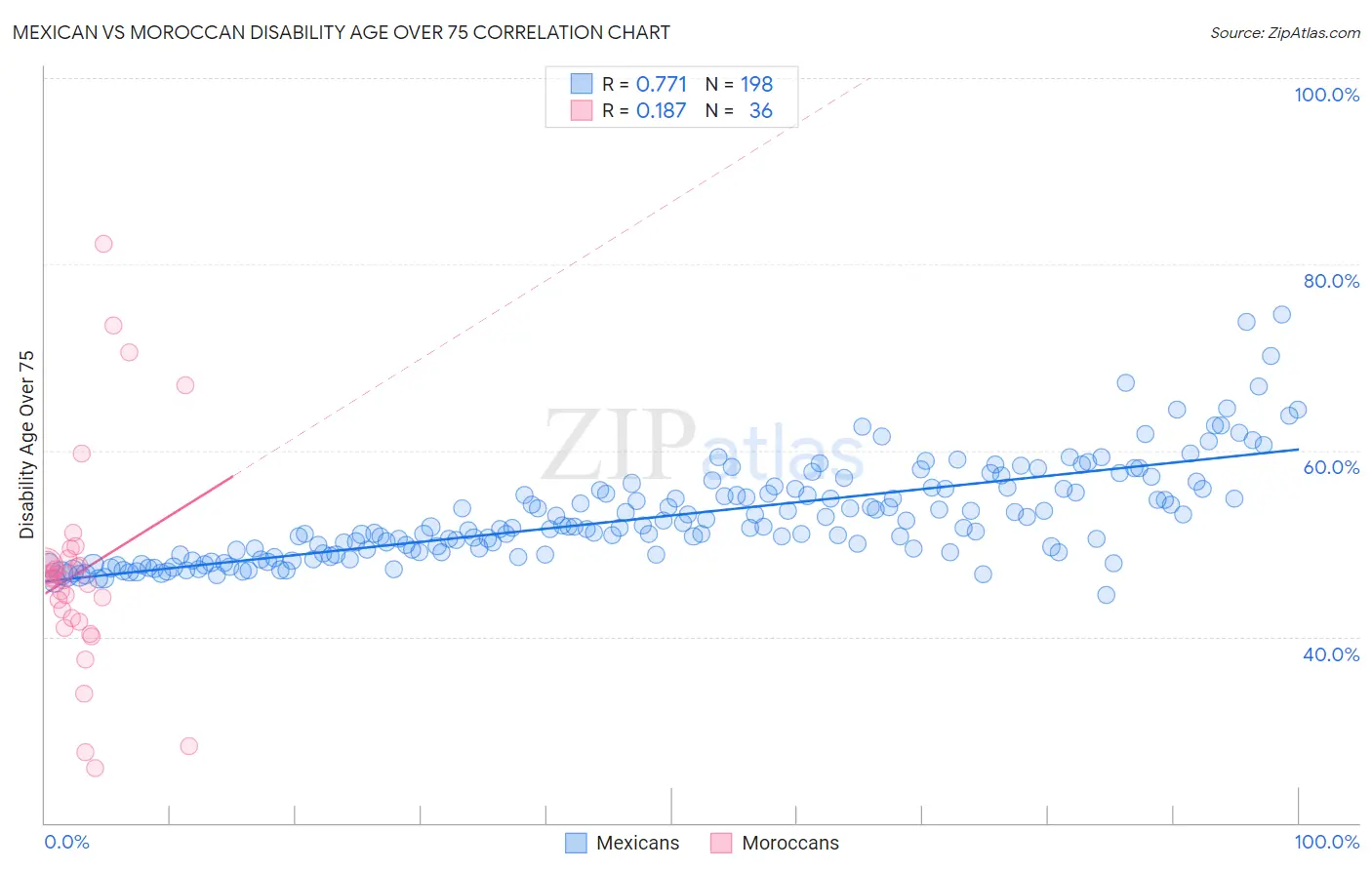 Mexican vs Moroccan Disability Age Over 75