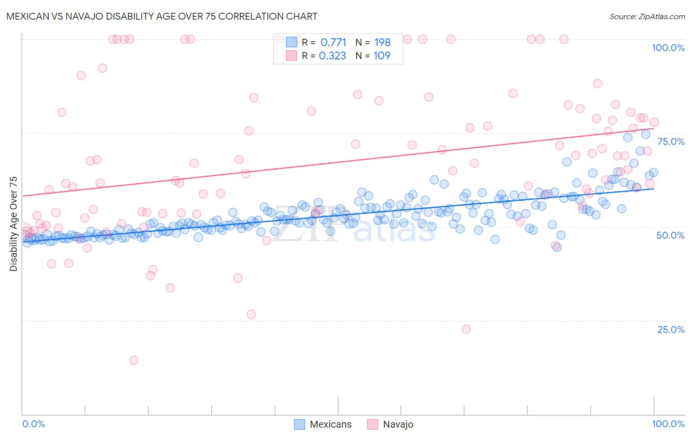 Mexican vs Navajo Disability Age Over 75