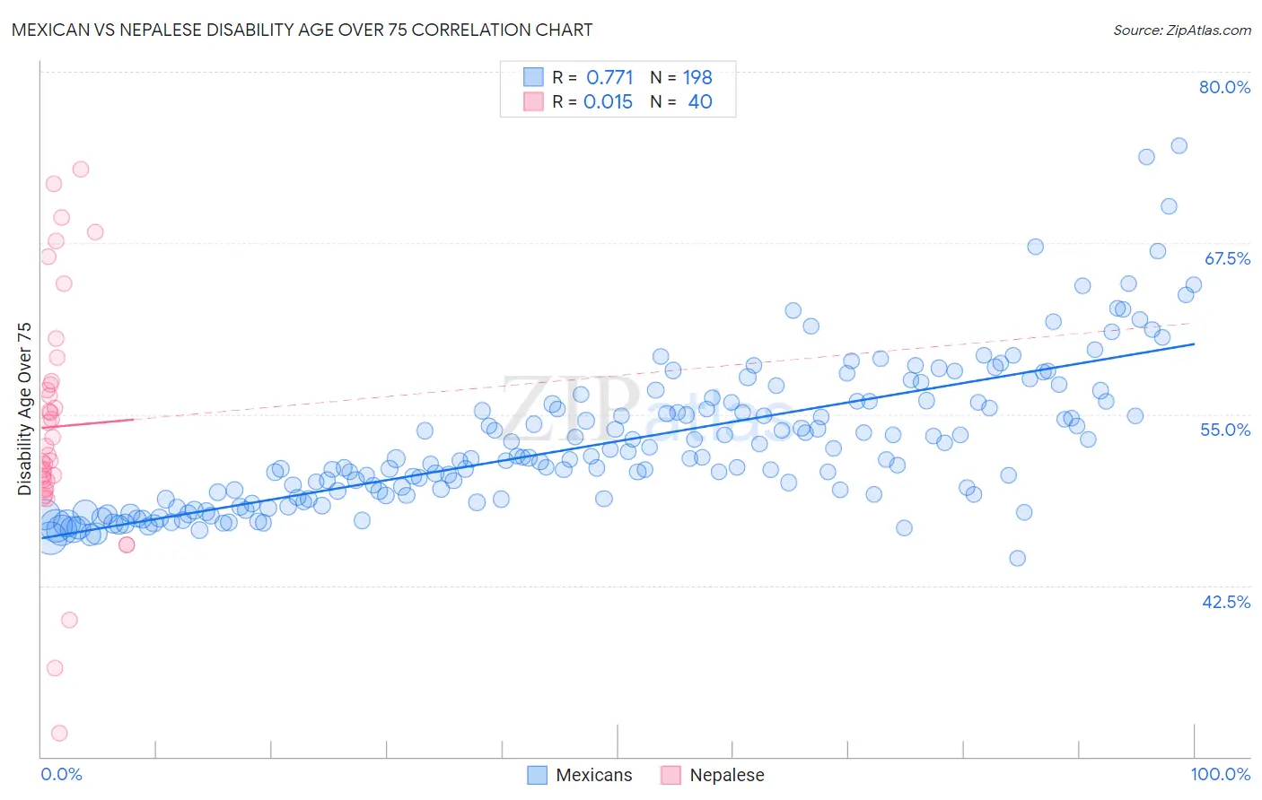 Mexican vs Nepalese Disability Age Over 75