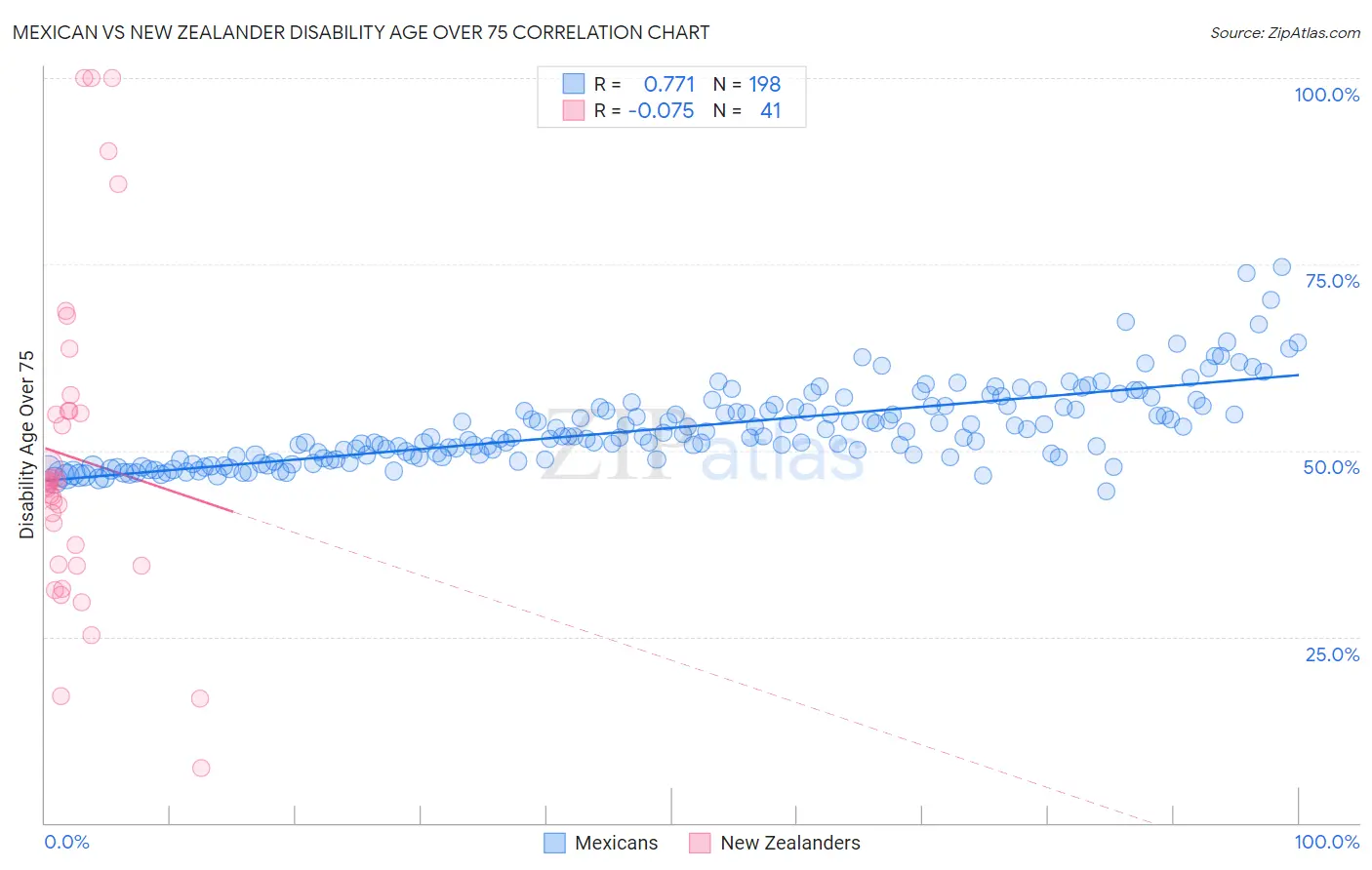 Mexican vs New Zealander Disability Age Over 75