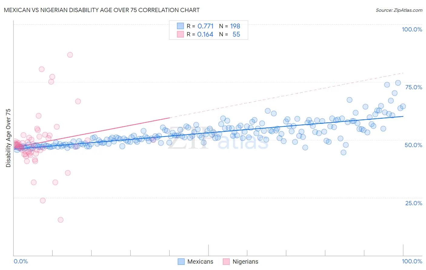 Mexican vs Nigerian Disability Age Over 75