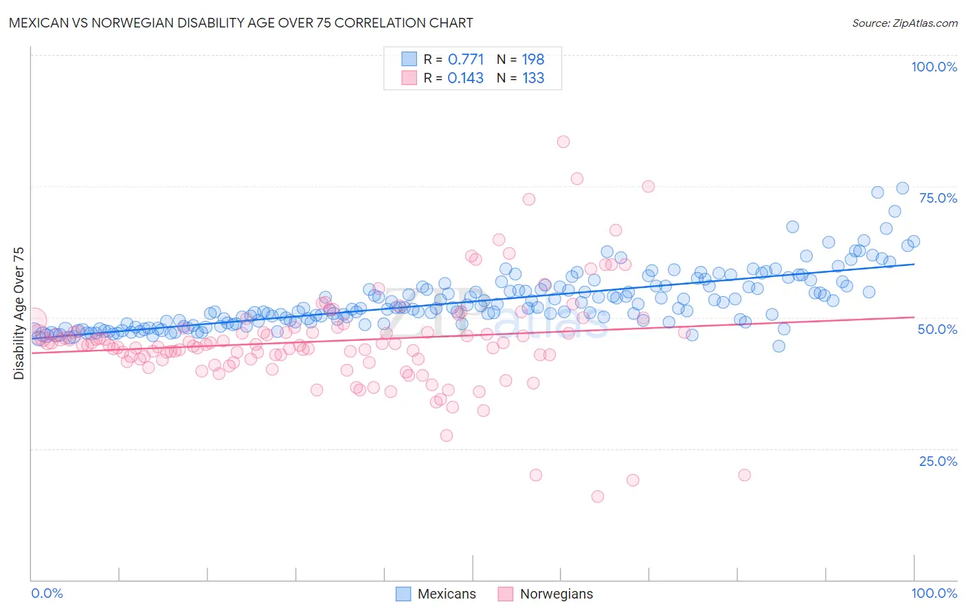 Mexican vs Norwegian Disability Age Over 75