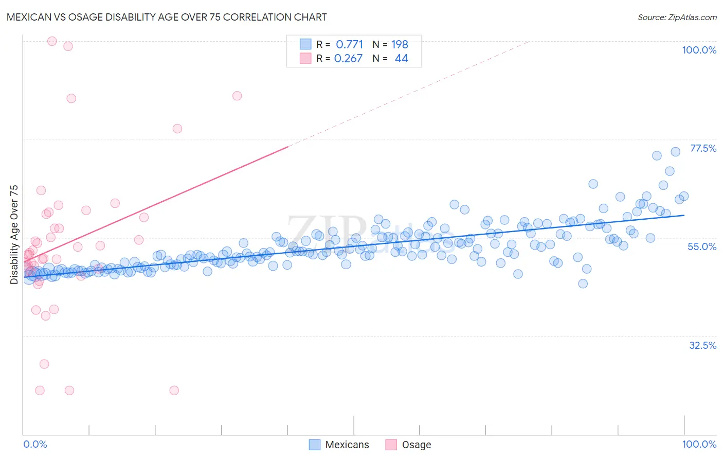 Mexican vs Osage Disability Age Over 75