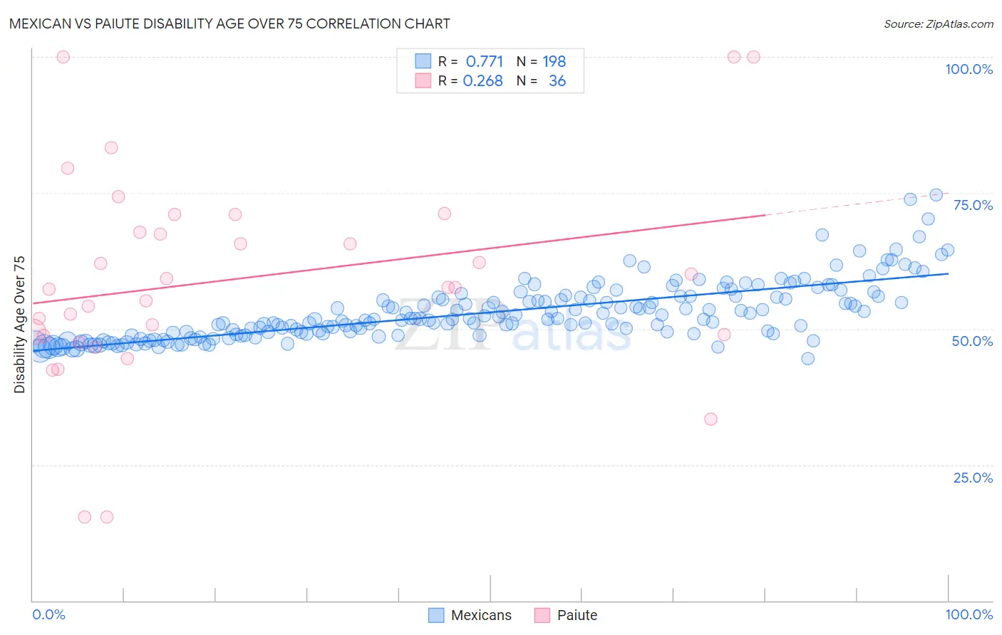 Mexican vs Paiute Disability Age Over 75