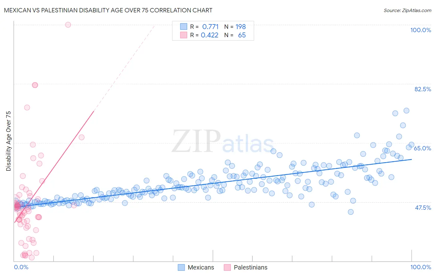 Mexican vs Palestinian Disability Age Over 75