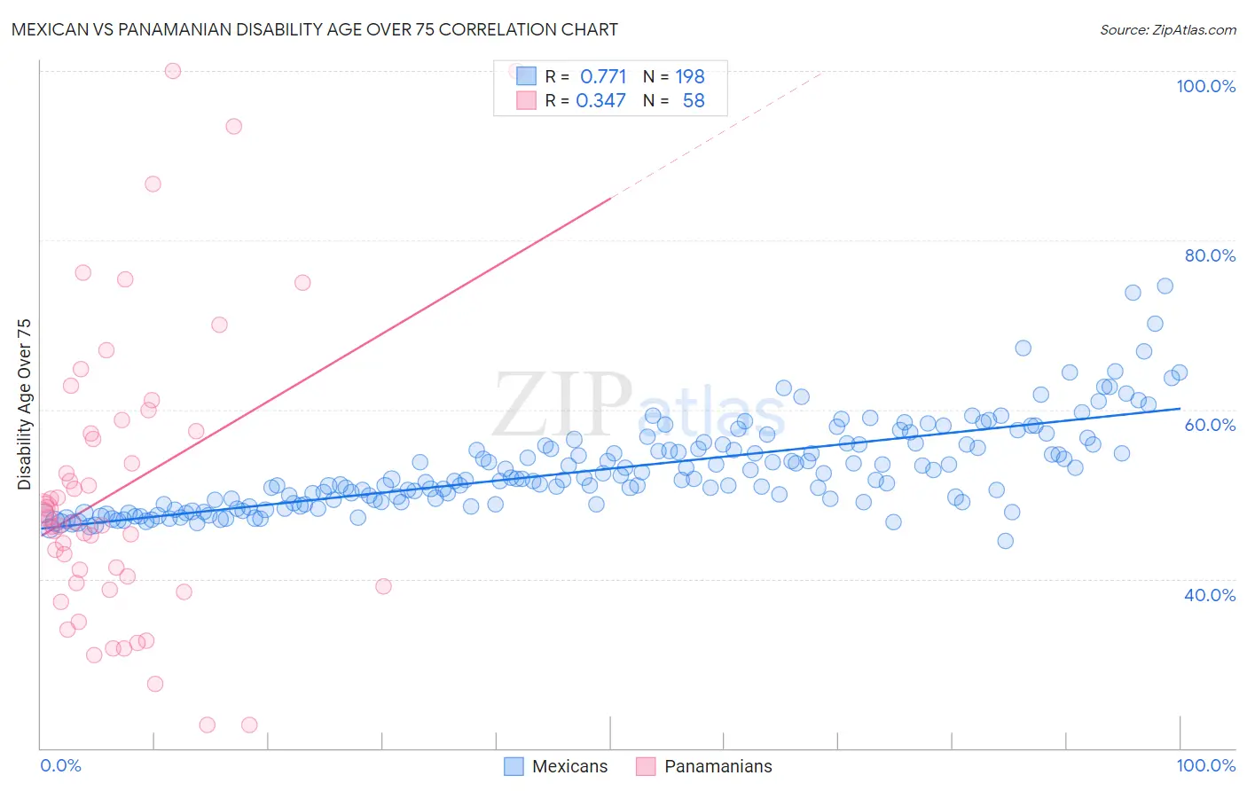 Mexican vs Panamanian Disability Age Over 75