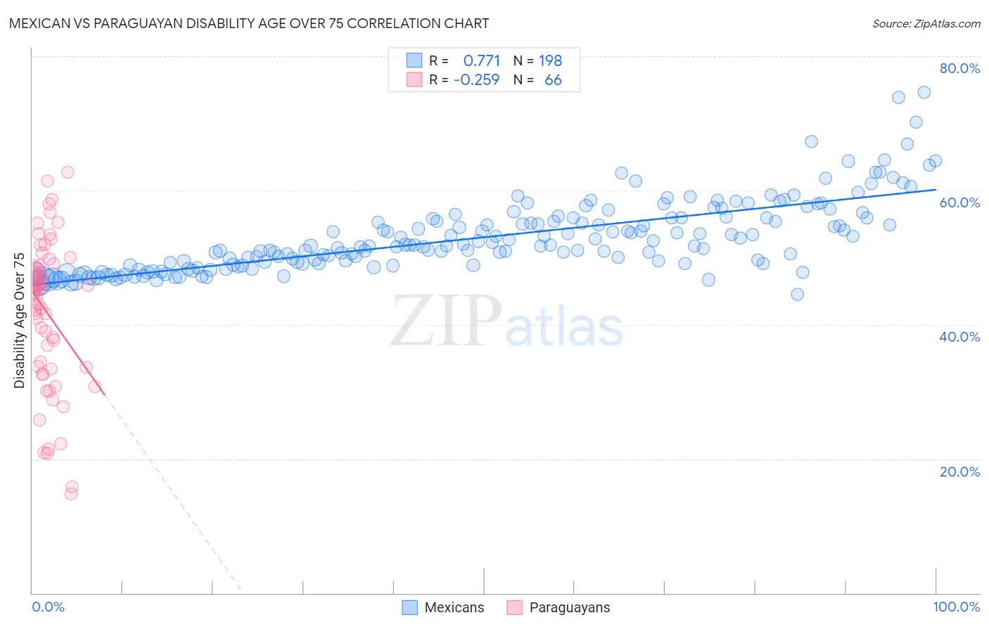 Mexican vs Paraguayan Disability Age Over 75