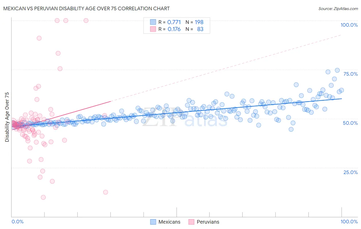 Mexican vs Peruvian Disability Age Over 75