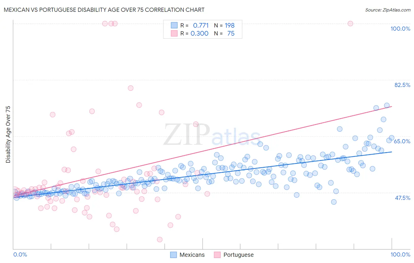 Mexican vs Portuguese Disability Age Over 75