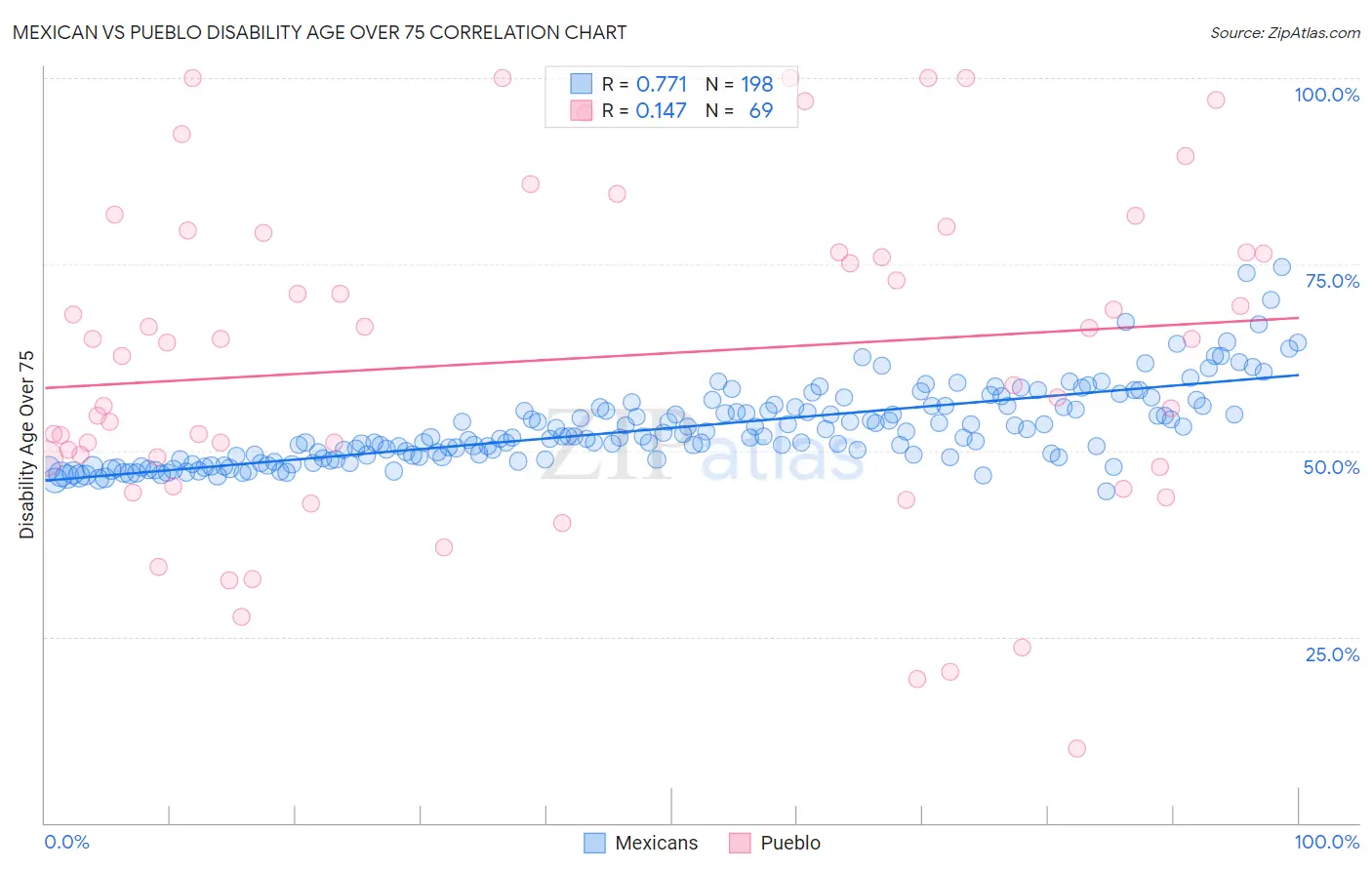 Mexican vs Pueblo Disability Age Over 75