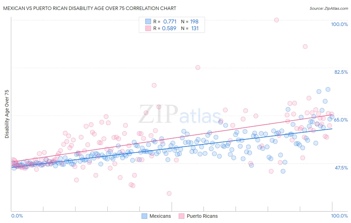 Mexican vs Puerto Rican Disability Age Over 75