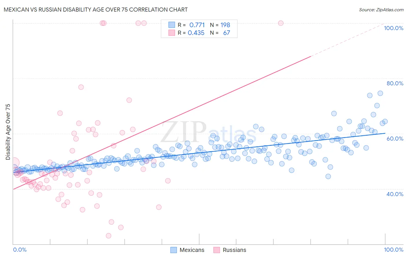 Mexican vs Russian Disability Age Over 75