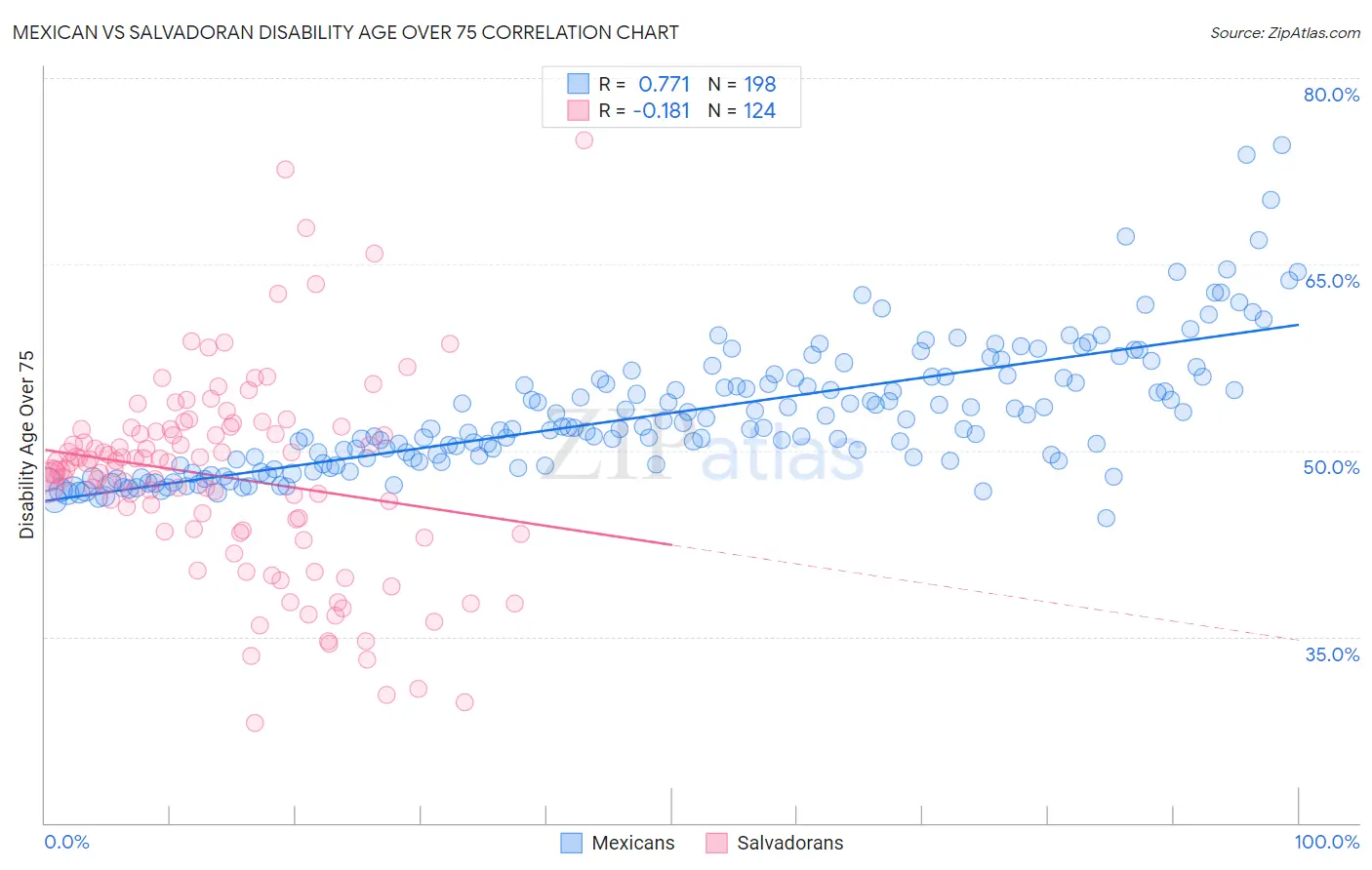 Mexican vs Salvadoran Disability Age Over 75