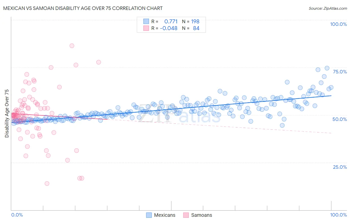 Mexican vs Samoan Disability Age Over 75