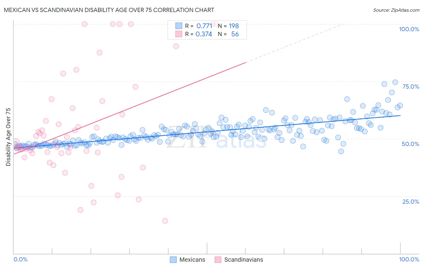 Mexican vs Scandinavian Disability Age Over 75